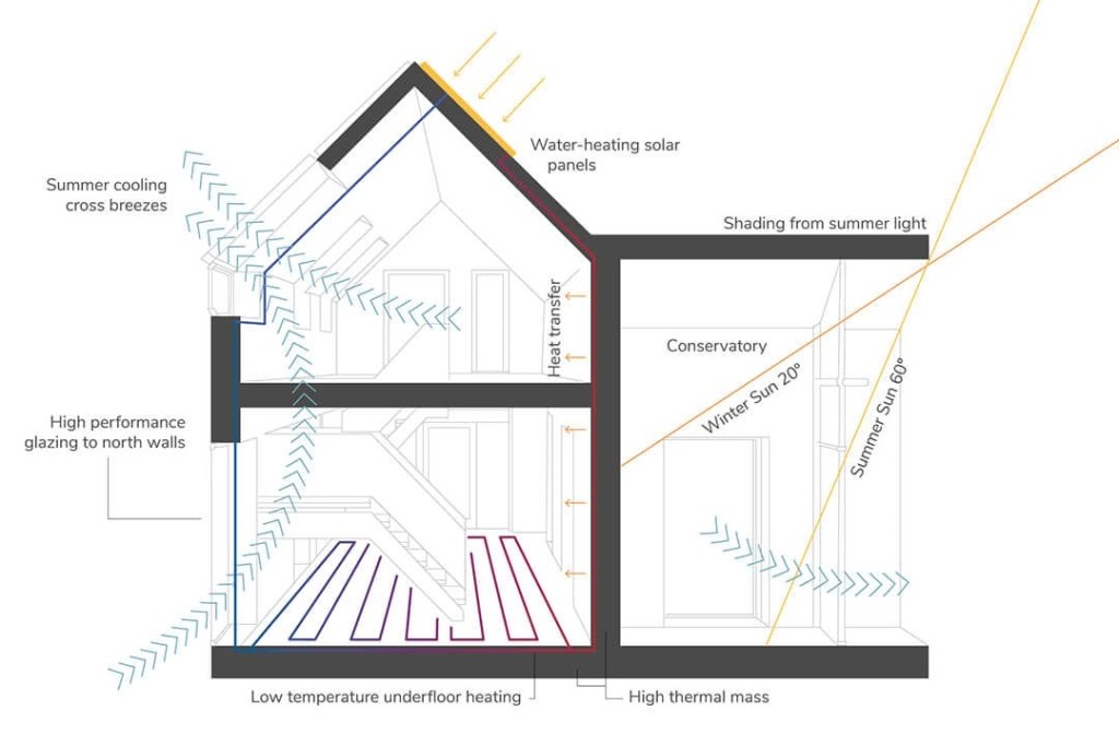 Smart architectural design example of how passive solar design can be incorporated in proposed drawings to harness heat and light of the sun resulting in a decrease demande on energy in the home