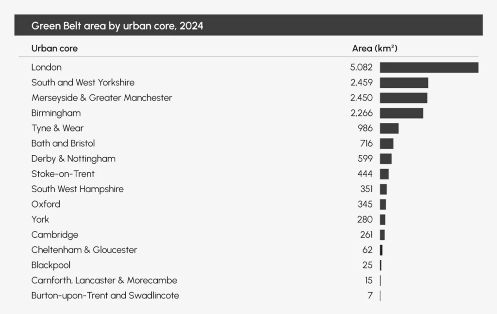 Bar chart showing Green Belt area by urban core in 2024, with London largest at 5,082 km², followed by South & West Yorkshire, Greater Manchester, and Birmingham.