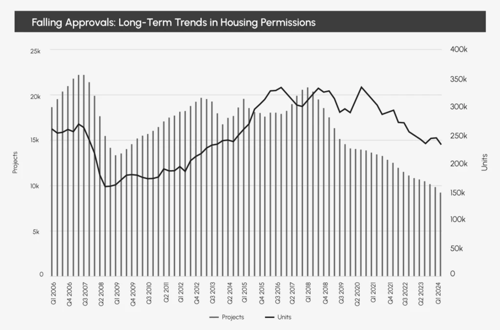 Chart showing long-term decline in UK housing permissions from 2006 to 2024, with both projects and housing units falling sharply after 2018.