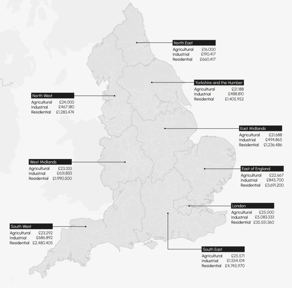 A regional map of England showing the stark difference in land values by planning designation. Each region displays three land values per hectare – agricultural, industrial, and residential. Agricultural land values range roughly from £20,000 to £23,500 per hectare, industrial land values span approximately £255,000 to £1.77 million per hectare, and residential land values rise dramatically from around £1.04 million to more than £4.95 million per hectare, with the highest values around London and the South East. The map illustrates how planning permission and location drive extreme land value uplift.