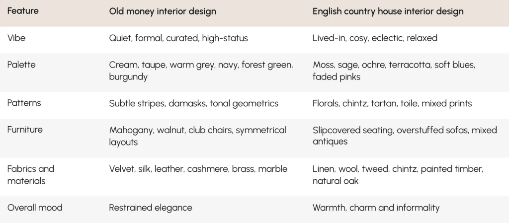 Comparison of old money and English country house interiors, covering mood, colours, patterns, furniture and materials.