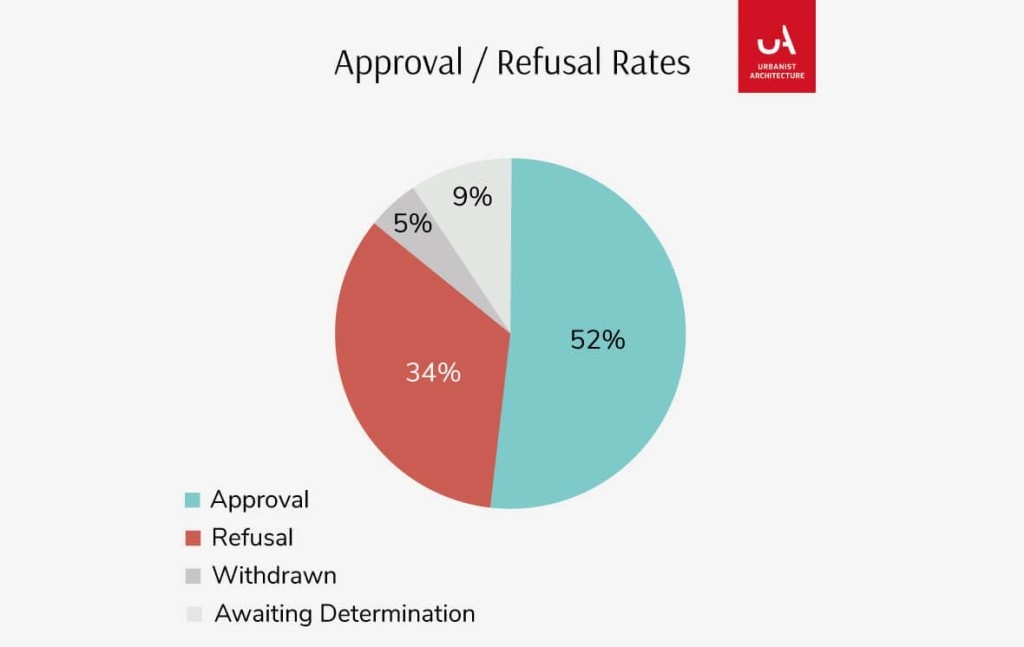 Pie chart depicting Approval and Refusal Rates with Urbanist Architecture logo: 52% approval, 34% refusal, 9% awaiting determination, 5% withdrawn, on a white background.