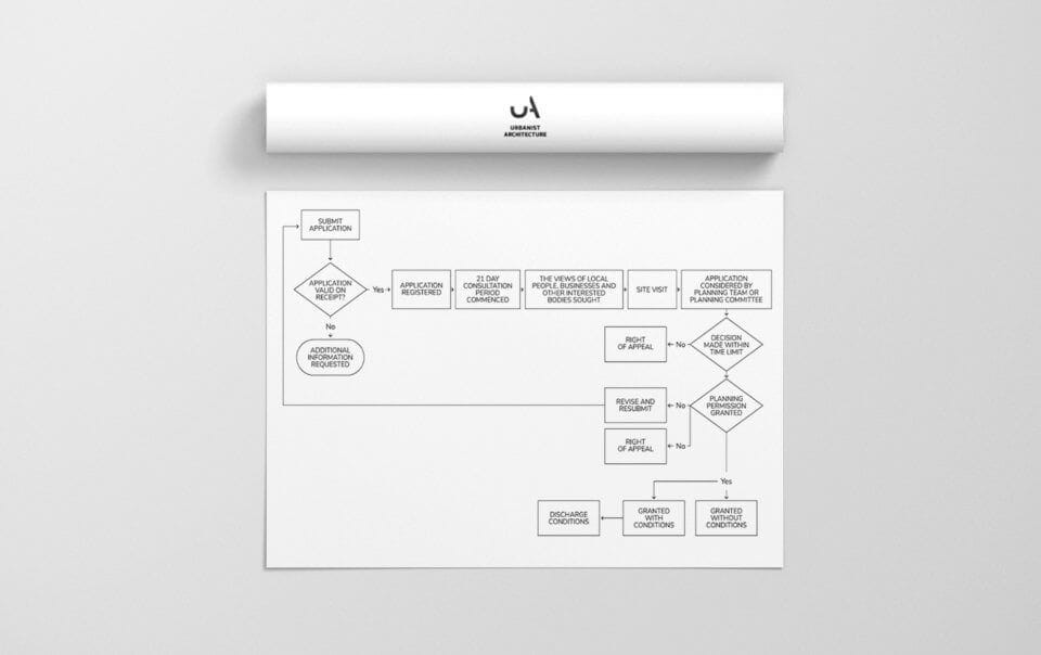 Printed of a simple black and white of the planning application process flowchart in the uk with another large A3 piece of paper rolled up and laying above it with the simple black and white Urbanist Architecture logo