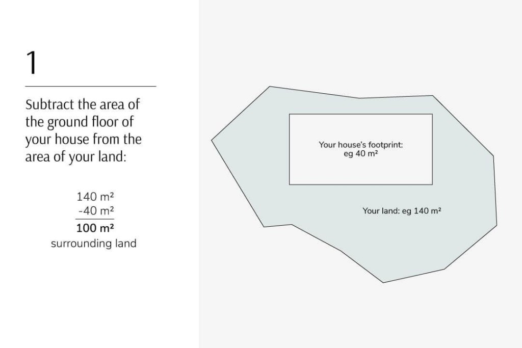 Simple infographic explaining how to calculate available land area for development by subtracting the ground floor area of a house from the total land area, using example figures: 140 m² total land minus 40 m² house footprint equals 100 m² of surrounding land.