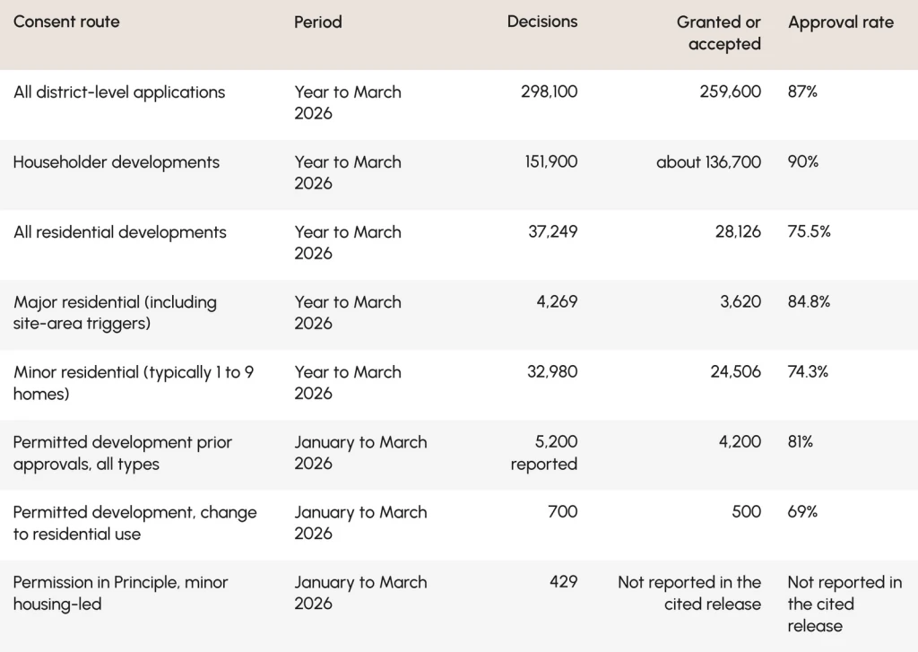 Planning decisions and approval rates in England, showing 74.3% approval for minor housing compared with 84.8% for major residential development.