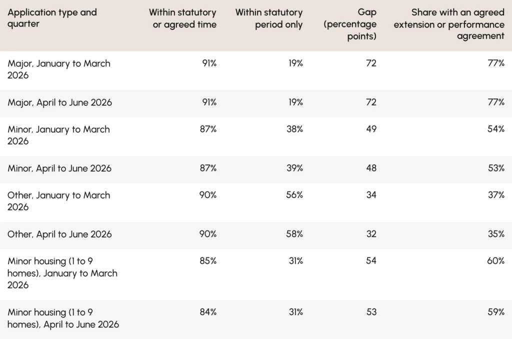 Planning decision speeds with and without agreed extensions, showing only 31% of minor housing applications decided within the statutory period in both quarters.