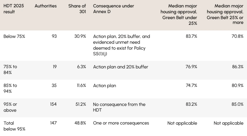 Housing Delivery Test results, policy consequences and median major housing approval rates, comparing councils with less than 25% and at least 25% Green Belt coverage.