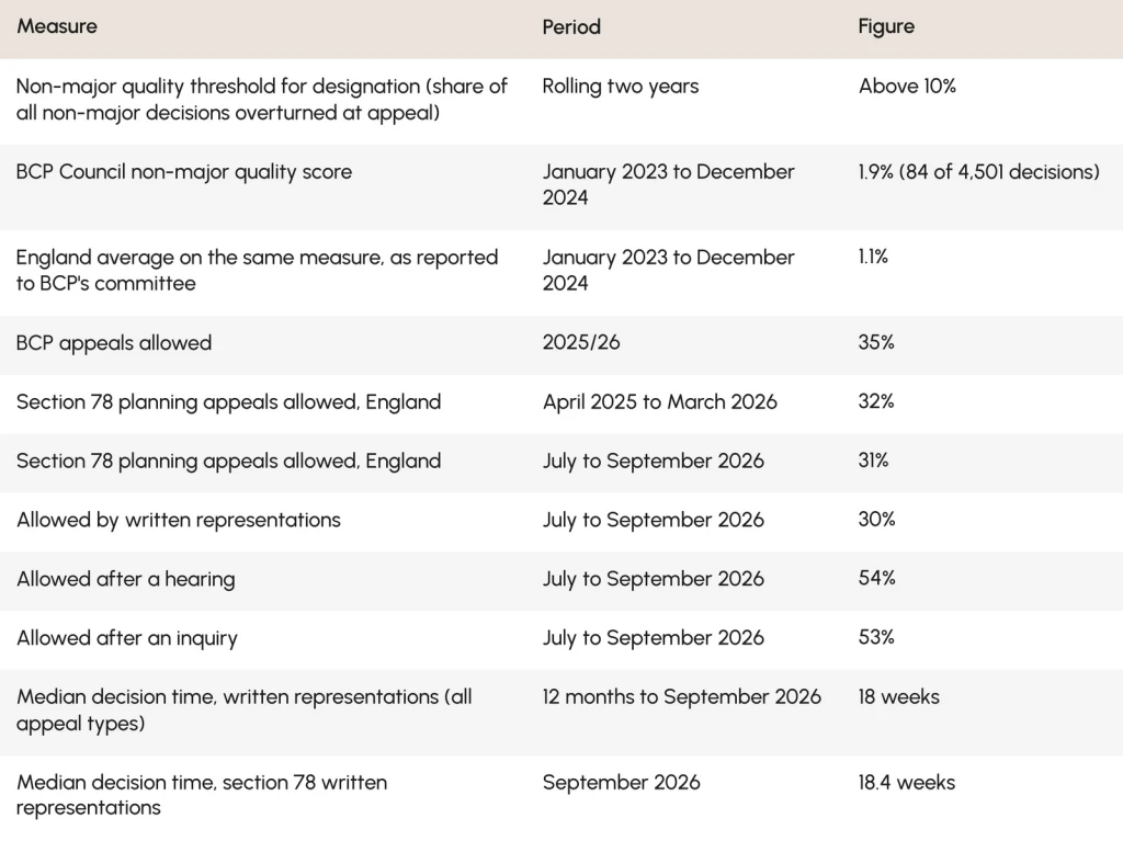 Council planning decision-quality scores compared with appeal allow rates and decision times, illustrating how official performance measures differ from outcomes among appeals actually decided.