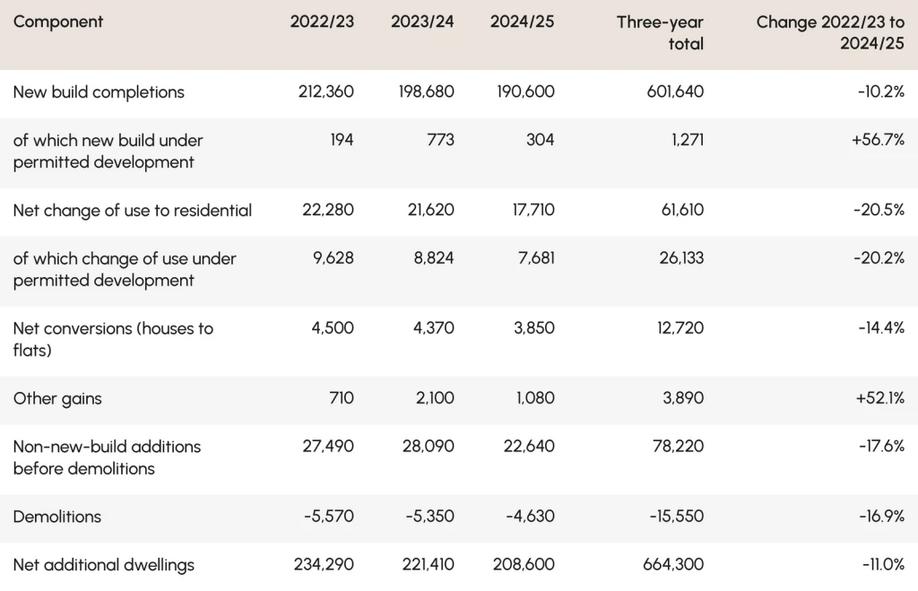England’s housing supply by development route, showing additions from conversions and changes of use declining faster than new build between 2022/23 and 2024/25.
