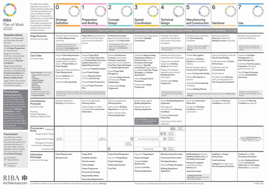 How to Use RIBA 2020 Plan of Work RIBA Design Stages Explained