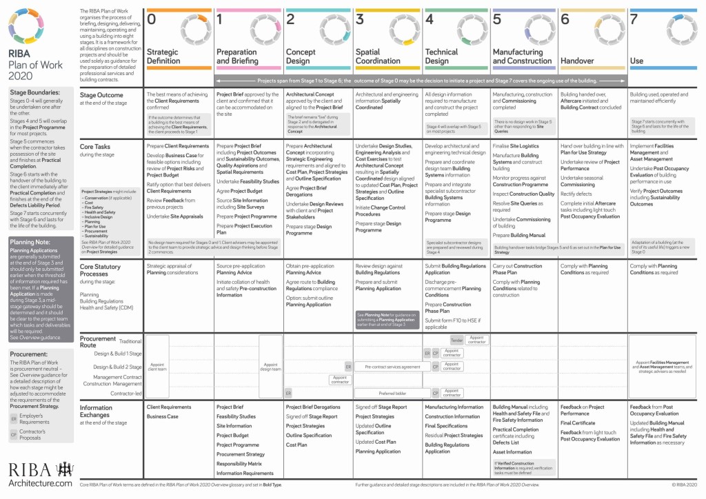 Comprehensive RIBA Plan of Work 2020 chart detailing stages 0-7 of architectural and construction project development, including strategic definition, preparation and briefing, concept design, spatial coordination, technical design, manufacturing and construction, handover, and use, with key tasks and outcomes for each stage.