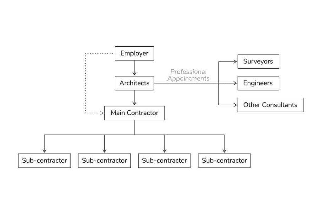 Flowchart diagram showing the traditional procurement process in construction with the employer at the top, followed by architects, main contractor, and branching out to surveyors, engineers, other consultants, and sub-contractors.