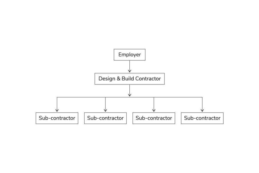 Simplified flowchart diagram representing the design and build procurement method in construction, with the employer at the top and the Design & Build Contractor connected directly to multiple sub-contractors.